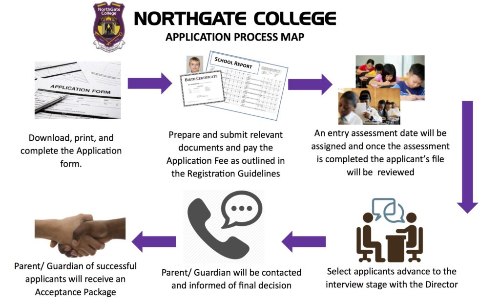 NorthGate College Application Process Map